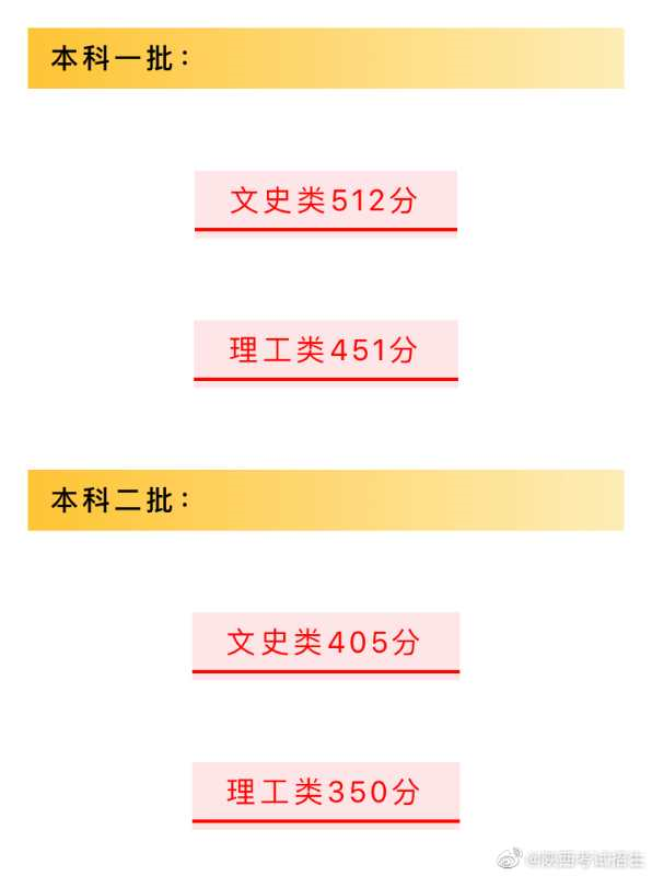 刚刚！陕西省2020年高考分数线正式公布