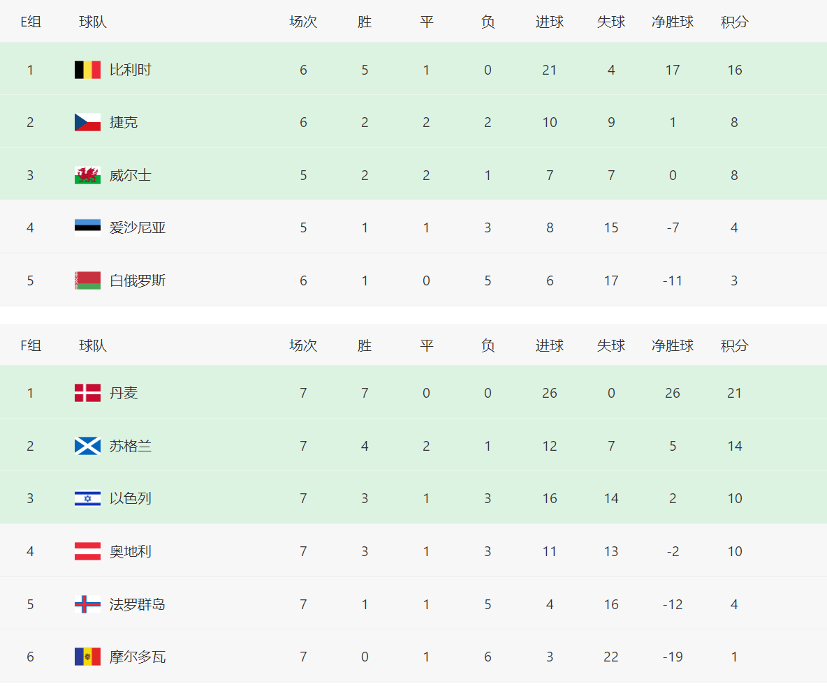 世界杯欧预赛积分榜，五队接近小组出线，丹麦延续连胜势头