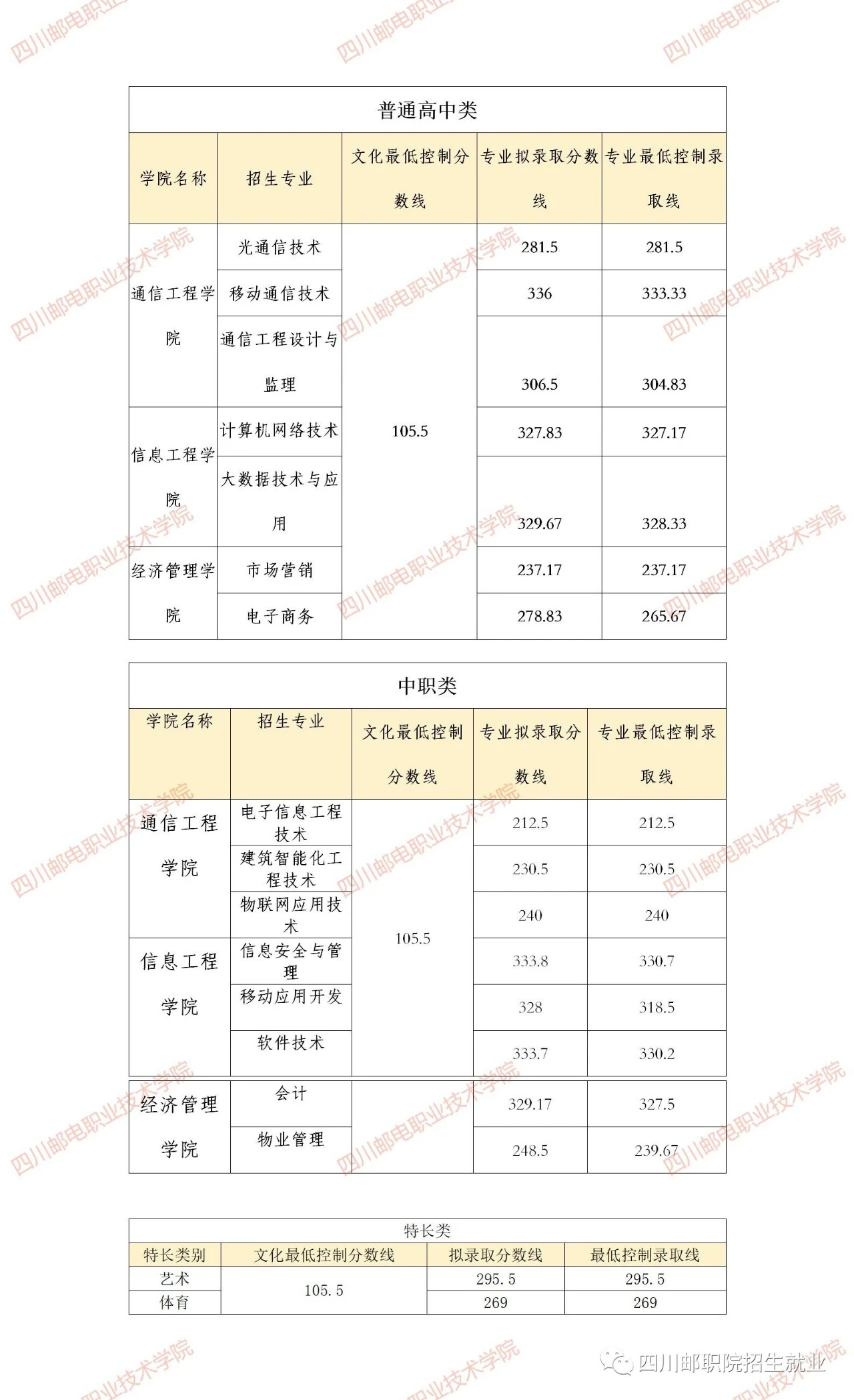 2020年单招大专学校（各院校高职单招分数分享）