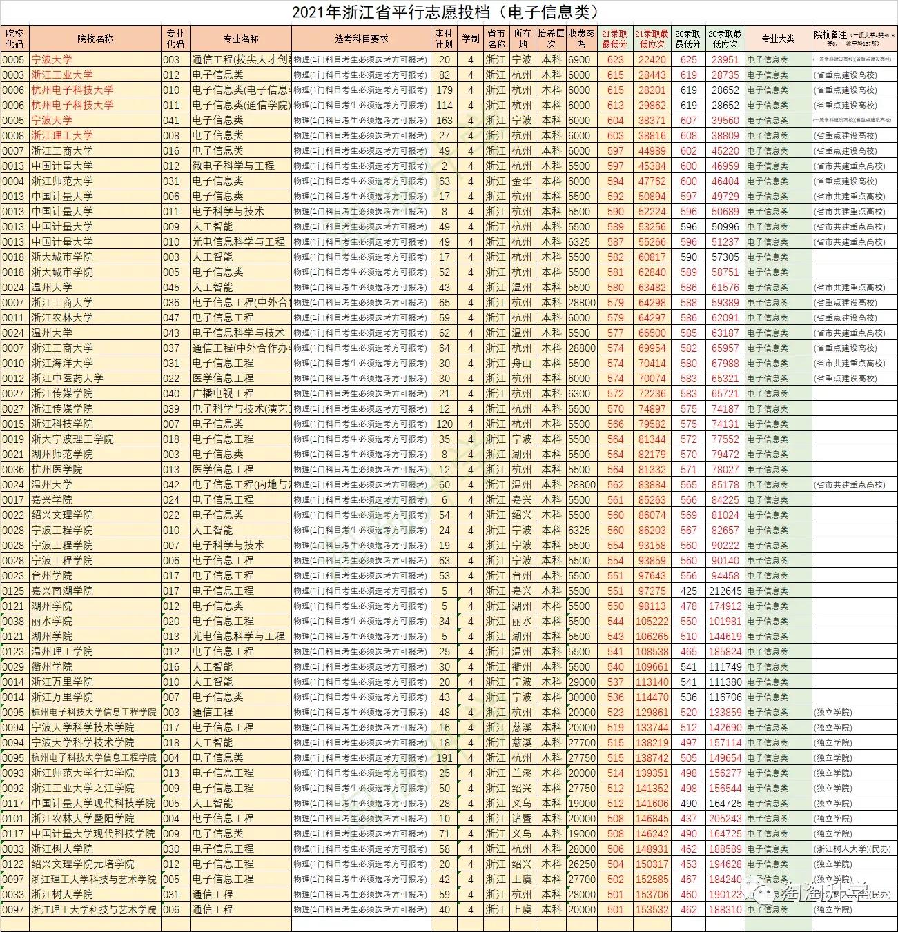浙江省内高校怎么选？2021/2020年省内高校在浙江录取情况