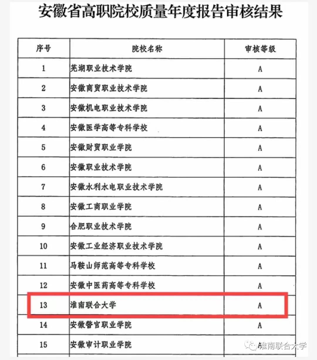 淮南联合大学荣获安徽省高职院校质量年度报告审核A档等次