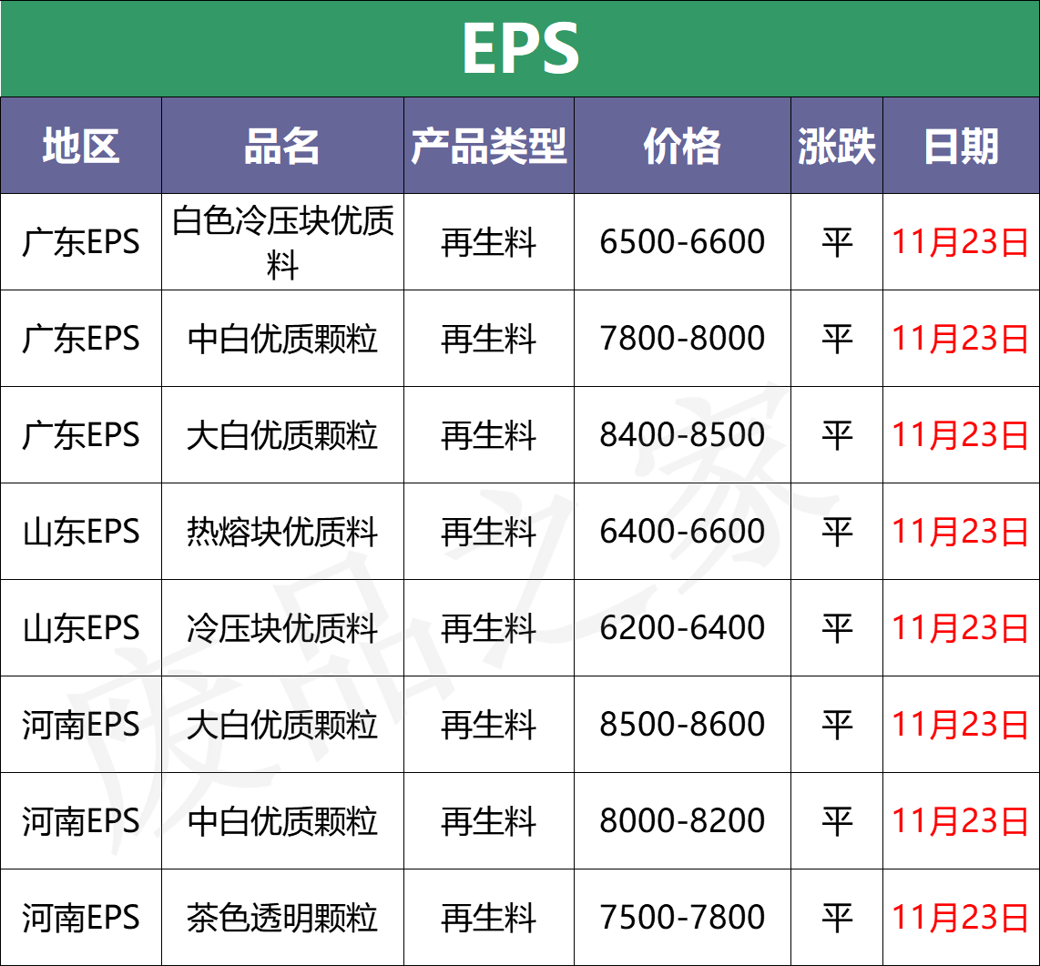 最新11月23日塑料价格汇总，全线收跌 PVC一枝独秀（附价格表）