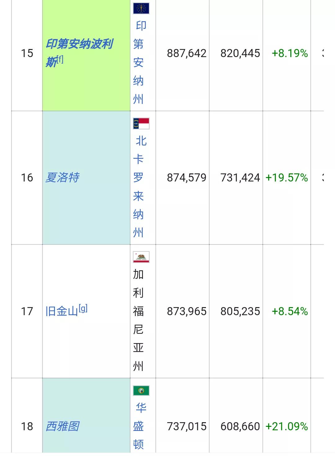 美国城市人口排名列表(326个十万人口以上的城市)