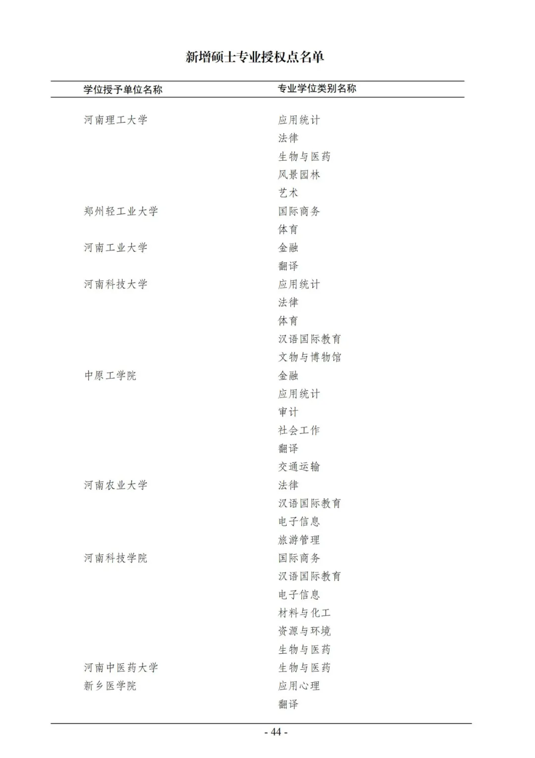 官宣！2020年审核增列博士、硕士学位授权点名单公布