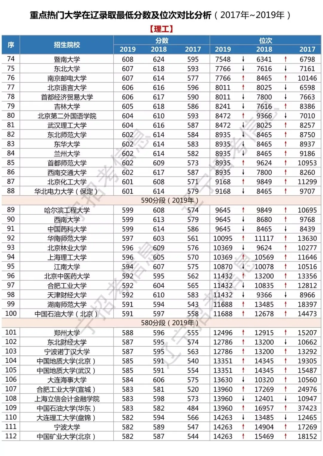 辽宁高考丨2017~2019 分数线汇总！附全国热门高校，在辽录取线