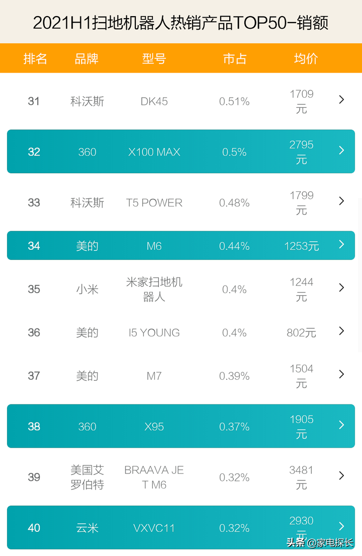 扫地机器人哪家强？2021上半年TOP50爆款透秘，云鲸还能火多久？