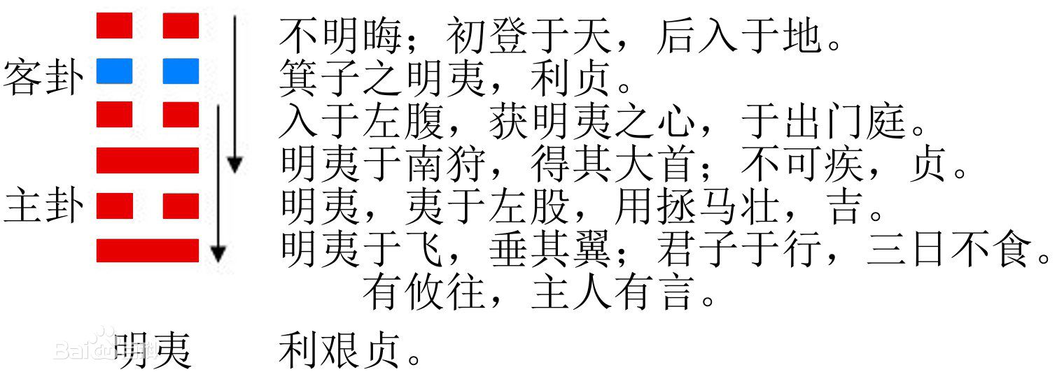 周易竟如此简单——三恒弄权，楚丘卜卦，释《明夷》变《谦》卦