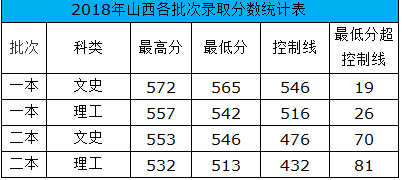 重庆工商大学2018录取分数