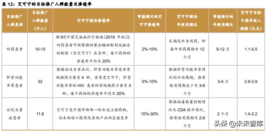 医药行业研究之HIV病毒药物专题报告