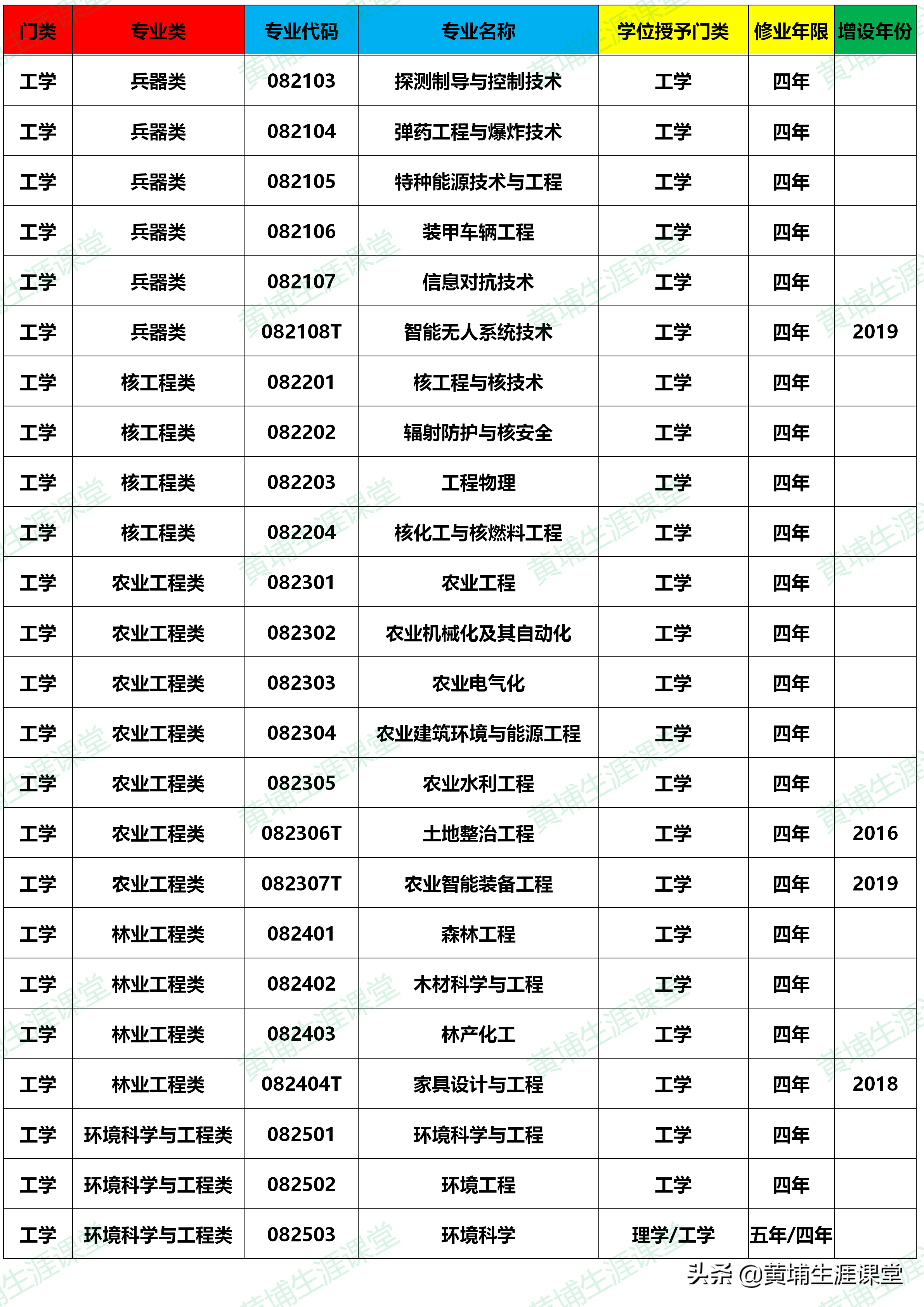 大学本科专业目录(2020年版)