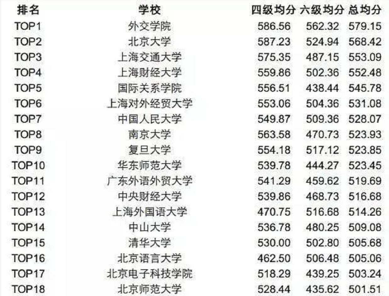大学四六级“平均分”出炉，北大超587分，你拖学校后腿了吗？