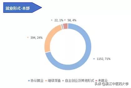 图解2018届本科毕业生就业质量报告