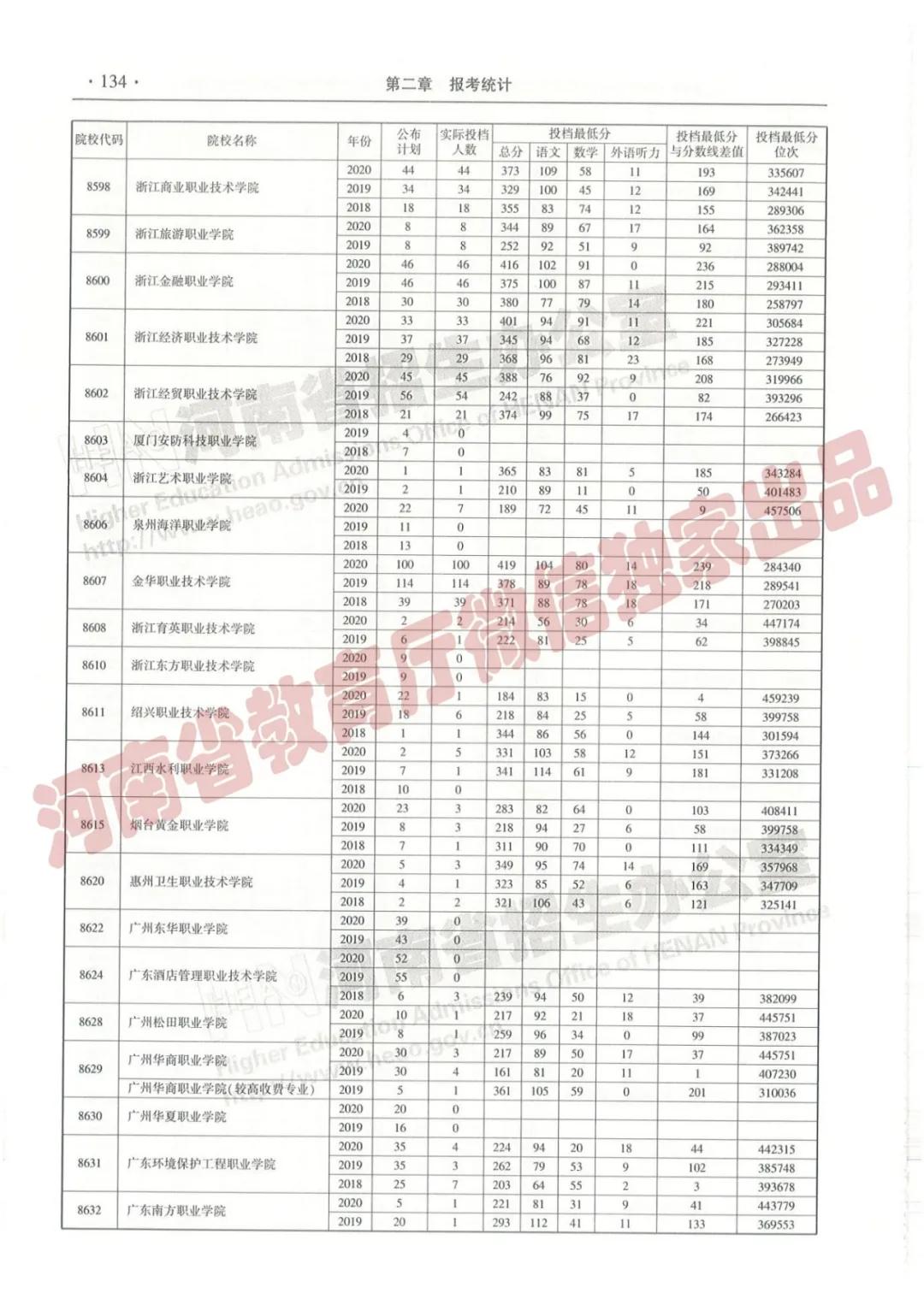 @报志愿必看！河南2018~2020各批高校投档线、位次对照表汇总