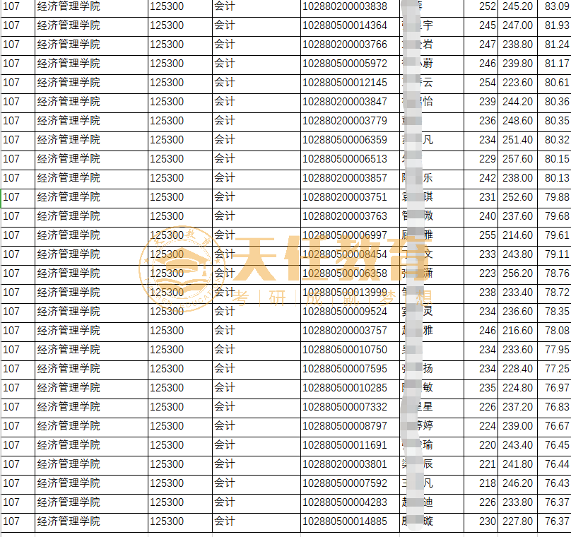 考研择校 | 江苏地区会计专硕MPAcc招生院校数据统计分析