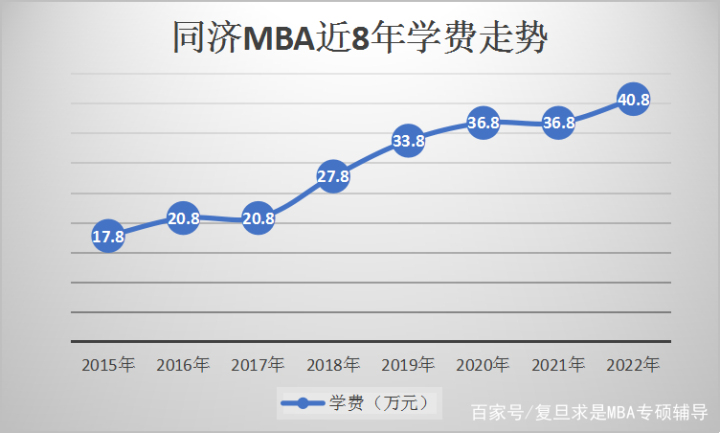 「蕞新」沪上12所MBA高校学费汇总，你的目标院校学费上涨了吗？