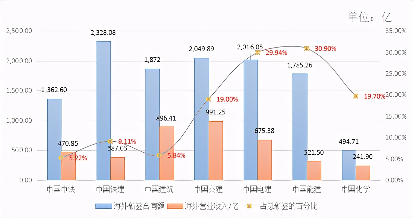 2023年中国对外承包工程企业百强榜单正式发布