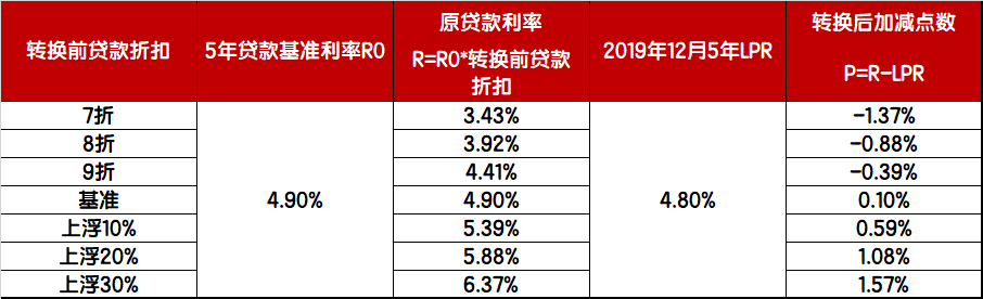 LPR转换究竟是怎么回事？一文读懂