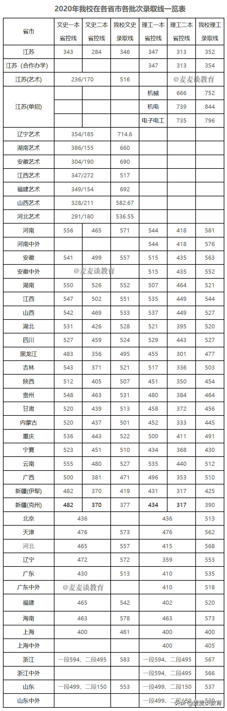金陵科技学院2016录取分数（南京工程学院）