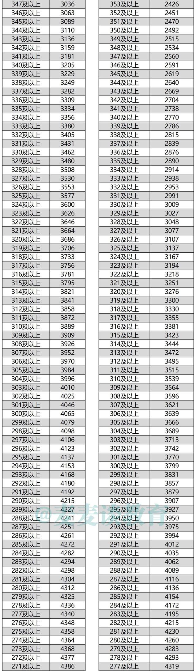 内蒙古2021年高考成绩文理科一分一段位次表出炉！含蒙授位次
