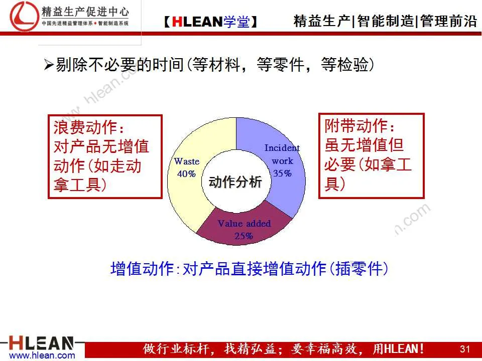 「精益学堂」IE培训之时间分析