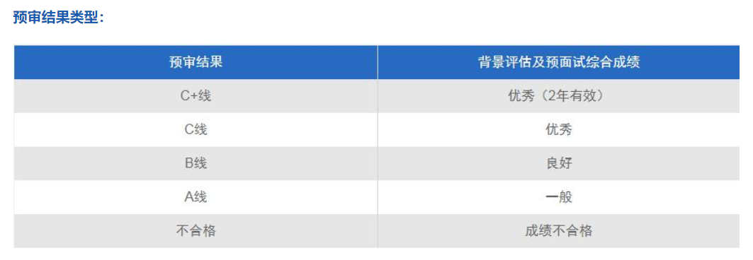 复旦大学会计专硕MPAcc预审注意事项