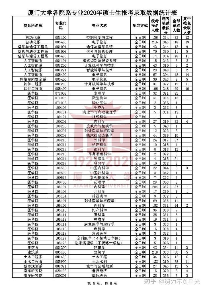 厦门大学各专业14-20年考研报录比，报名人数、录取分数人数