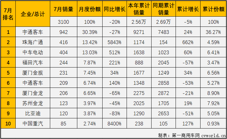 宇通近千辆领跑 广通、中车升前二 7月大型客车销量排行前十