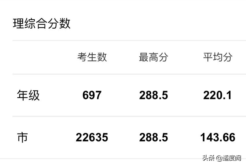 昆明市高三第二次统测的成绩，对标云南师大附中，找找位置和差距