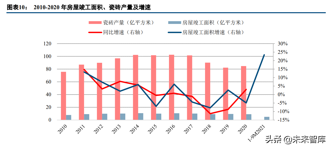 瓷砖行业研究：供需两端加速行业洗牌，龙头陶企强者恒强