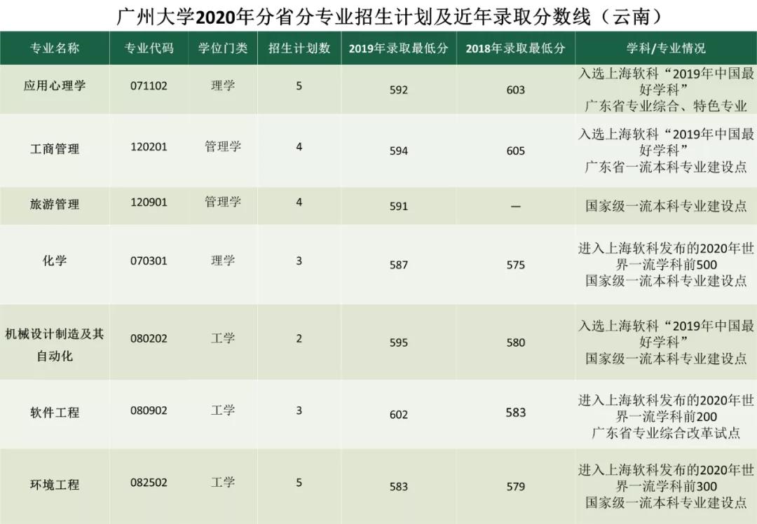 考多少分能上广州大学？2020年分省分专业招生计划及近年录取分数线汇总！