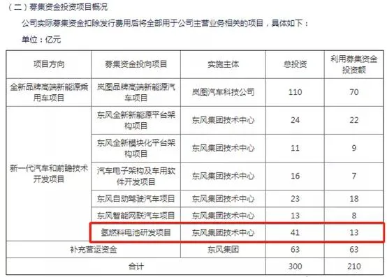 买一台国产氢燃料汽车不是梦！这些中国车企都在研发FCV