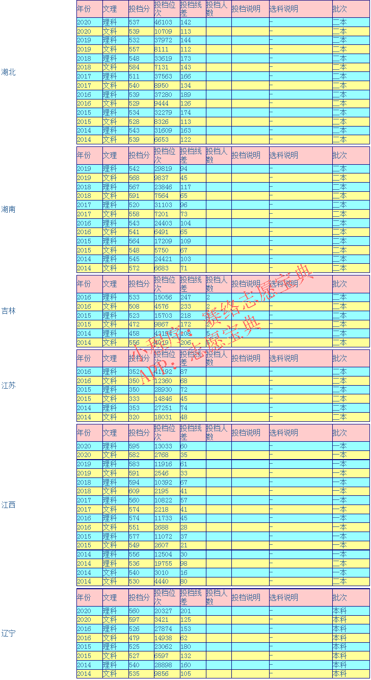 广东财经大学录取分是多少？往年录取难度大吗？