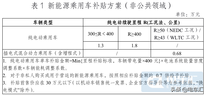 2022年新能源汽车补贴降低30%，特斯拉已提前涨价