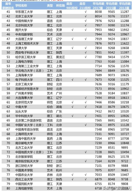 消费金融不同学历客群鄙视链，通过学历数据挖掘意愿及还款能力