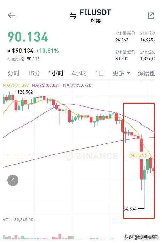 FIL暴涨暴跌，第一大矿池时空云暴雷，竟是蓄谋已久的骗局？