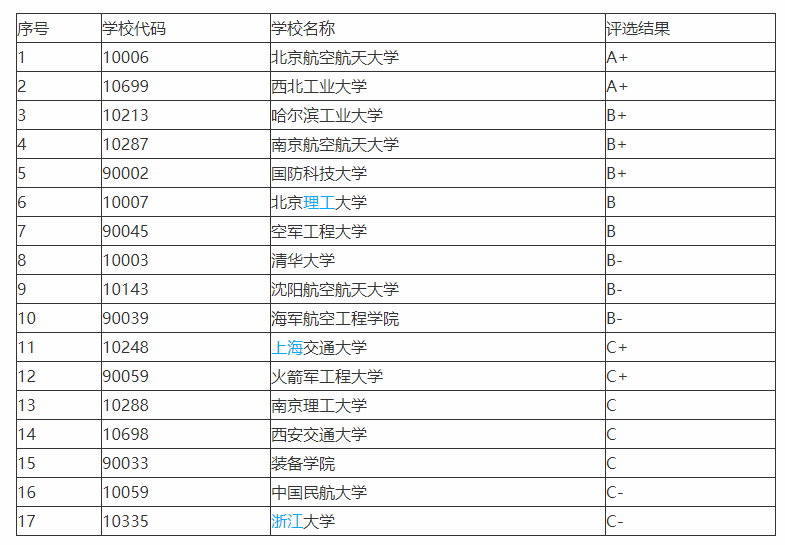 这两所宝藏大学，有航空宇航科学与技术博士点，不是985也不是211