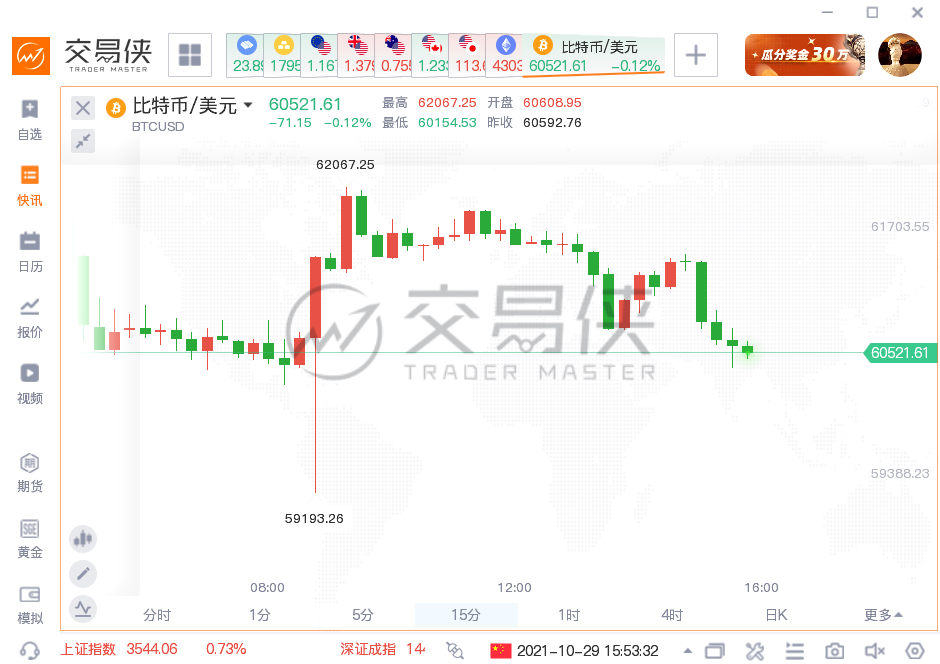 比特币闪崩，几秒钟内下跌3000美元！分析师发现一个惊人秘密