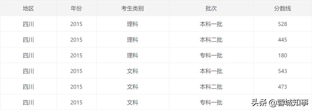 四川近五年高考分数线汇总