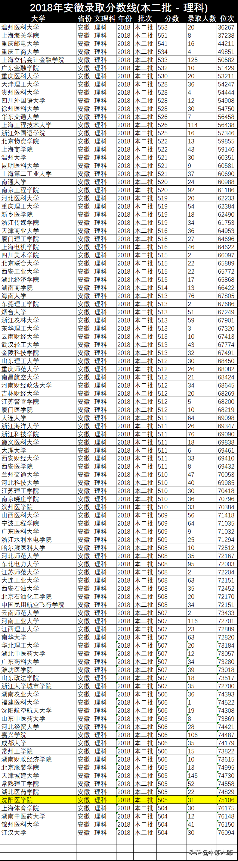 2018年本科二批大学录取分数线（附录取人数）-安徽篇