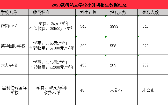 天津市武清区初级中学学校学情分析