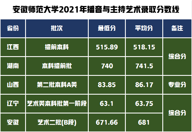 安徽师范大学艺术类录取1100人，2022届艺术专业报考需要多少分？