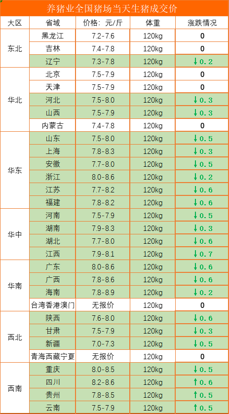 10月28日全国最新生猪报价，北方上涨，整装待发直破9块