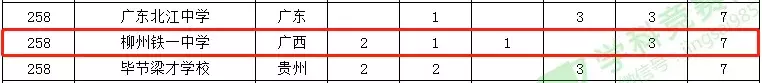 广西14所中学杀进全国500强，快来pick你的母校吧