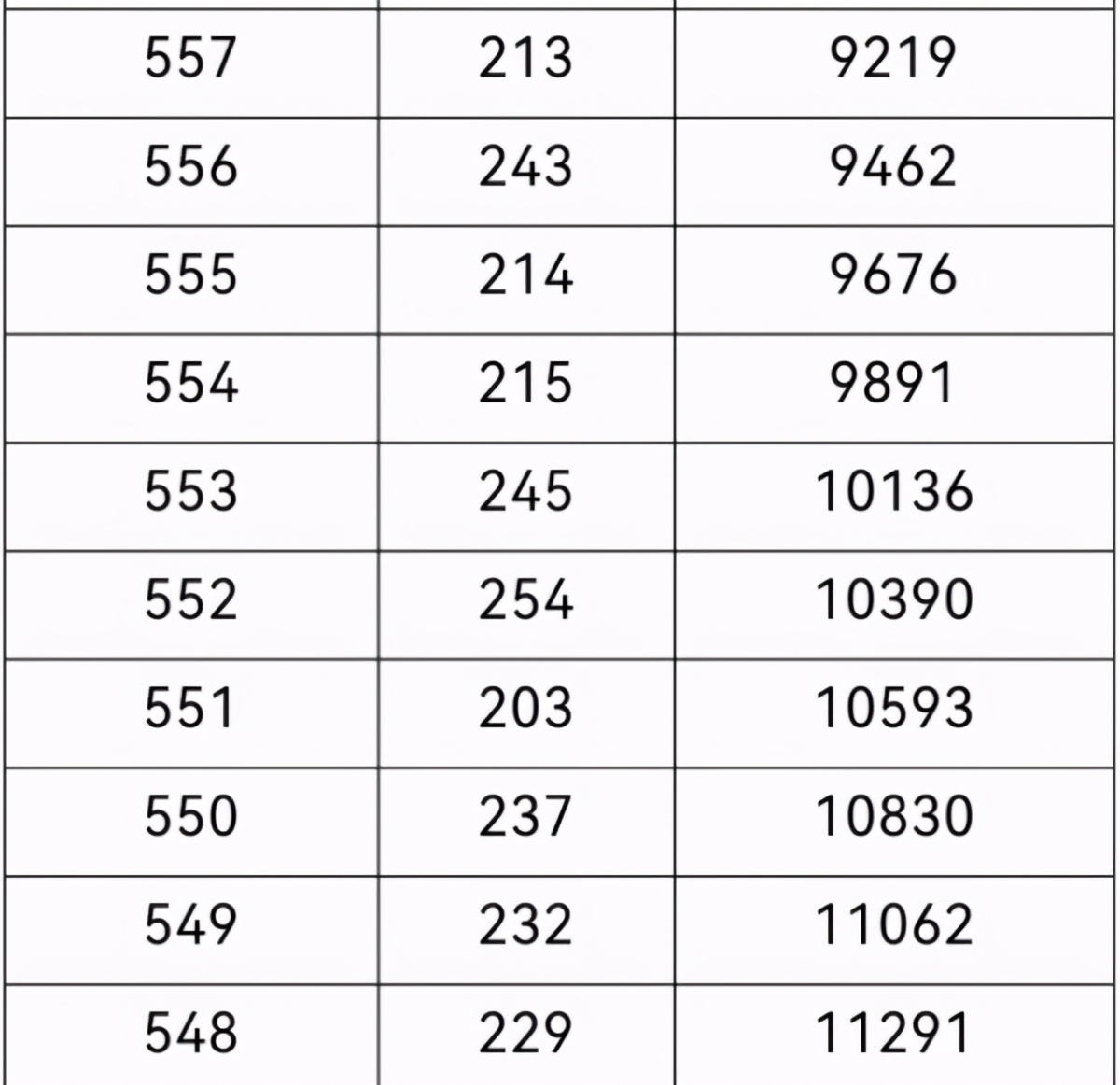 2021年重庆高考一分段表出炉