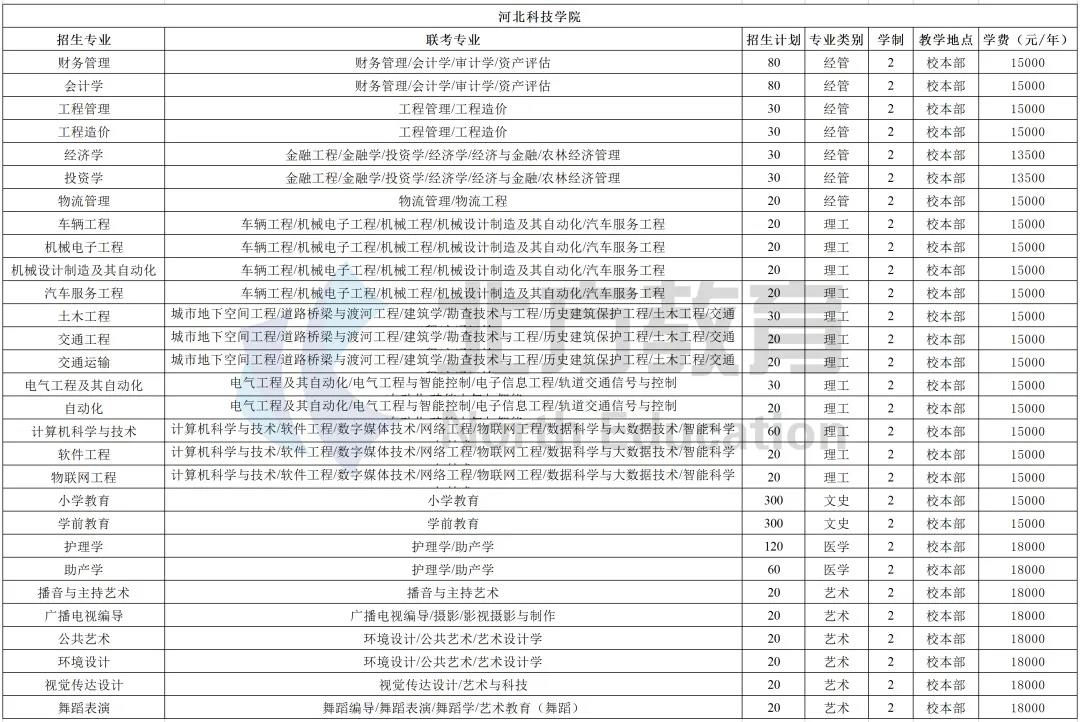 河北专接本各招生院校学费一览表，公办民办差距真的大