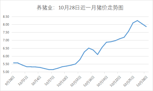 10月28日全国最新生猪报价，北方上涨，整装待发直破9块