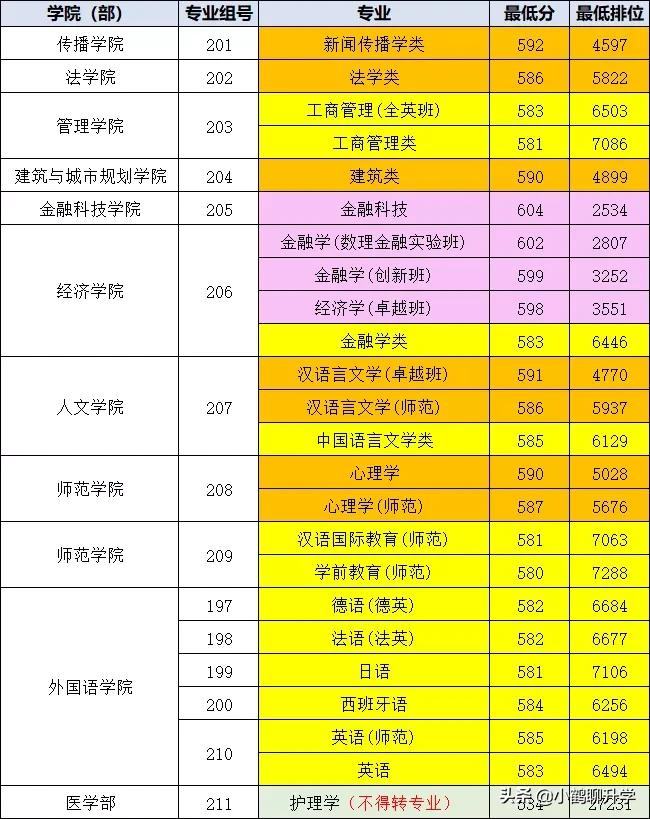 2021年深圳大学录取分析：专业分组细致，部分专业分数超985