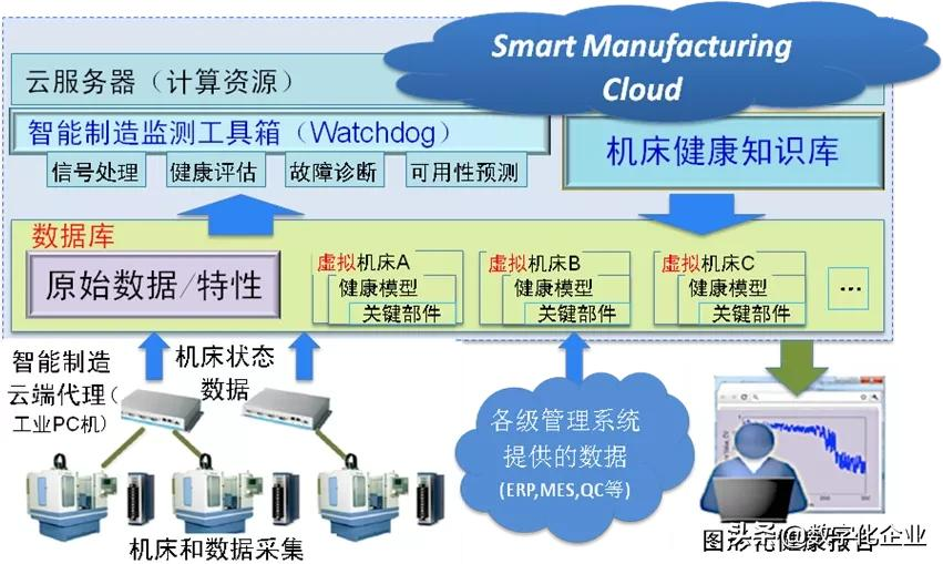 基于数字双胞胎的智能制造系统的设计与应用