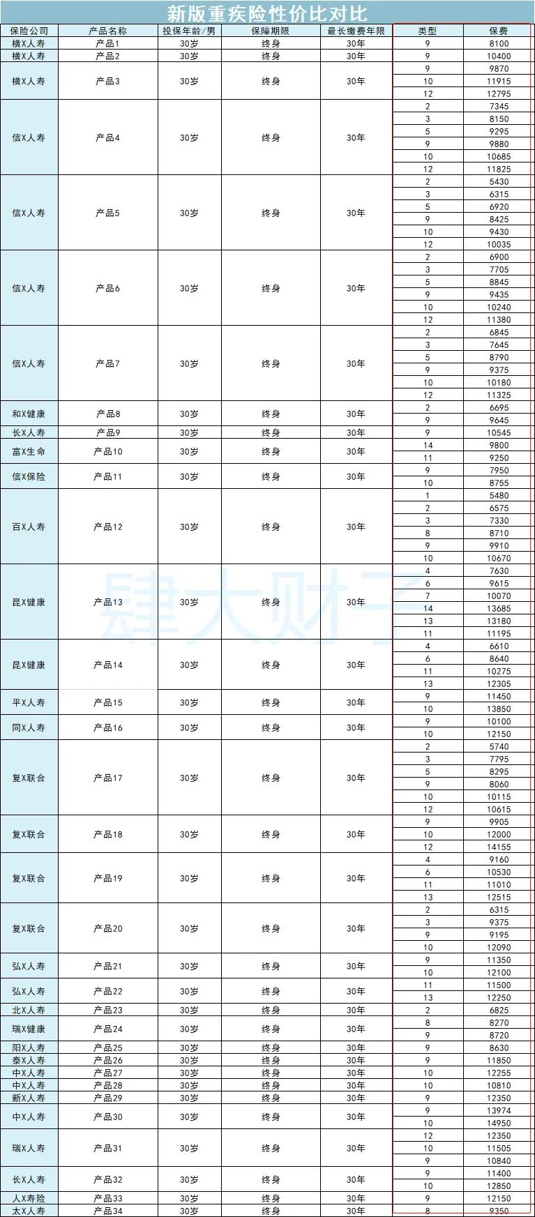 我写了一篇最牛x的重疾险攻略，看完省下大笔钱