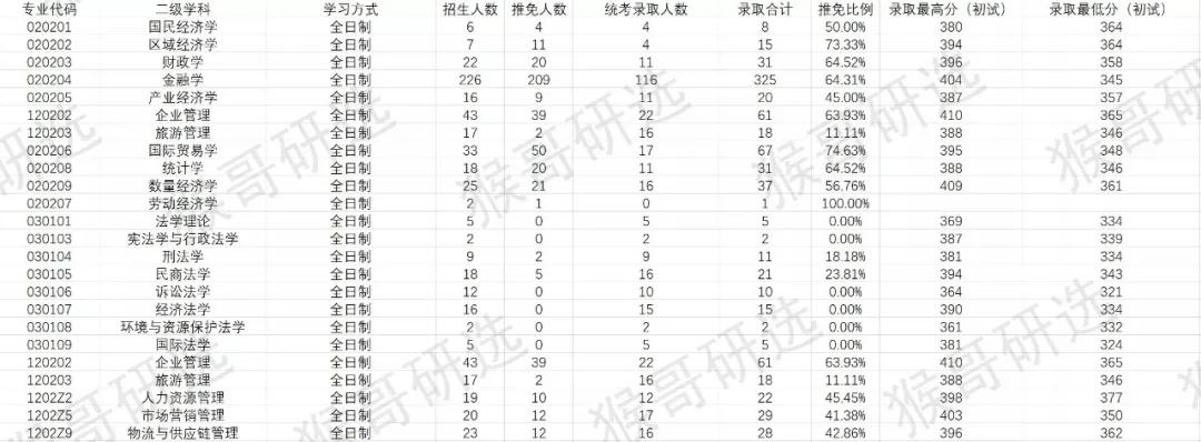 西南财经大学考研难度如何？各专业招录情况详解